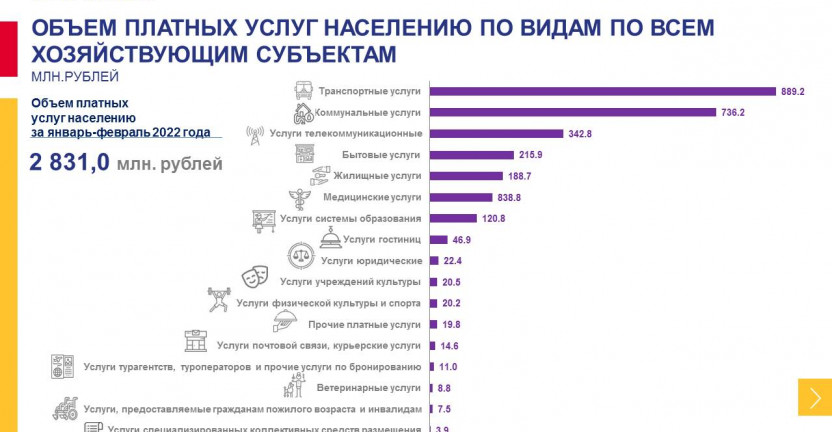 Оперативные данные об объеме платных услуг населению Магаданской области за январь-февраль 2022 года